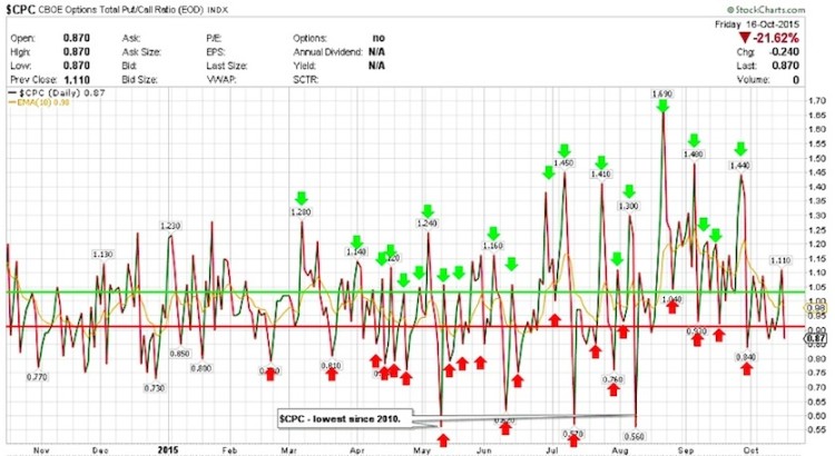 put call ratio chart bullish october 19