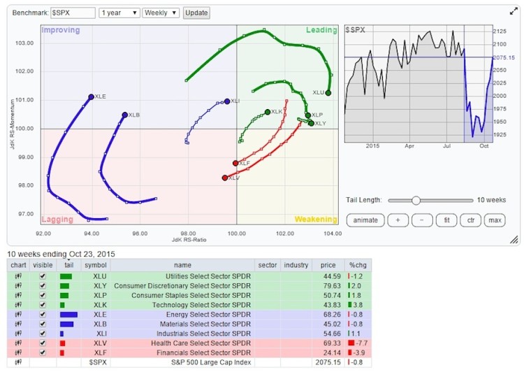 relative rotation graph stock market sectors strength october 26