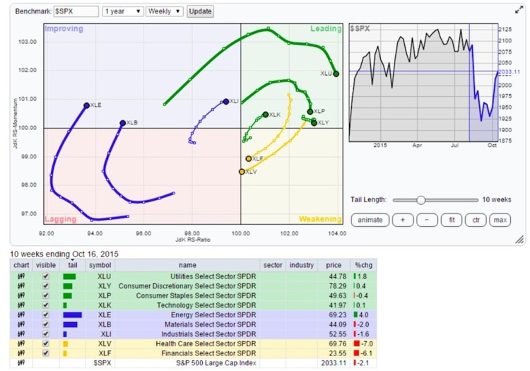 rrg relative rotation graph strength by sector october 19