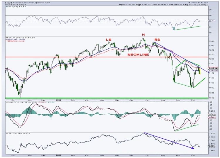 russell 2000 stock market index chart resistance october 19