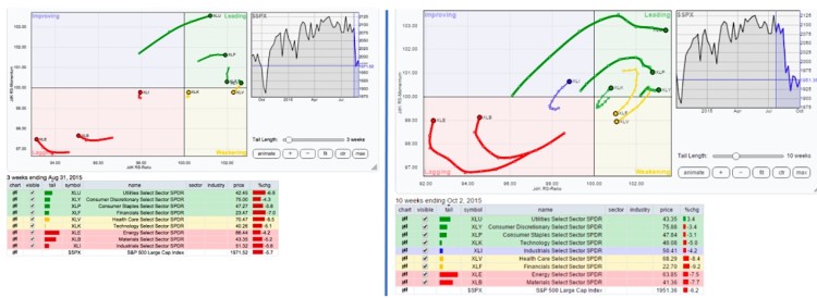 sector performance relative rotation chart august vs october