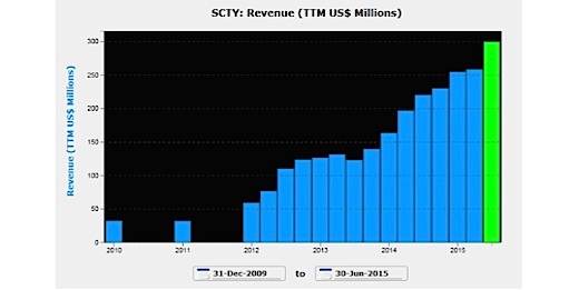 Solarcity Stock Price History Chart