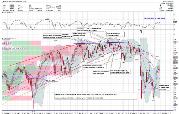 sp 500 etf spy technical resistance levels chart october 19