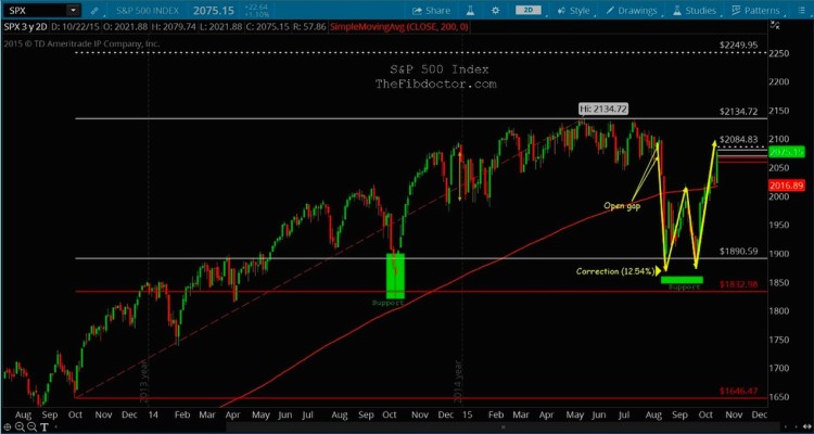 spx 2 year daily chart stock market fibonacci support october 26