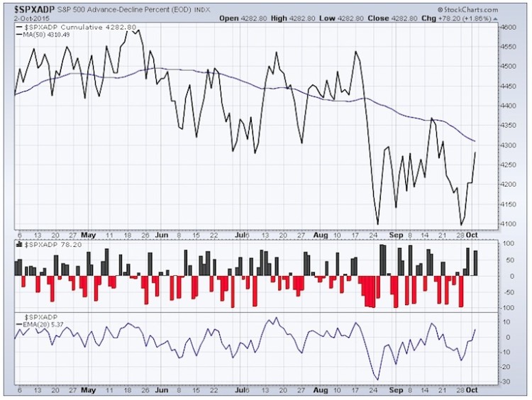 spx advance decline line chart market breadth october 5