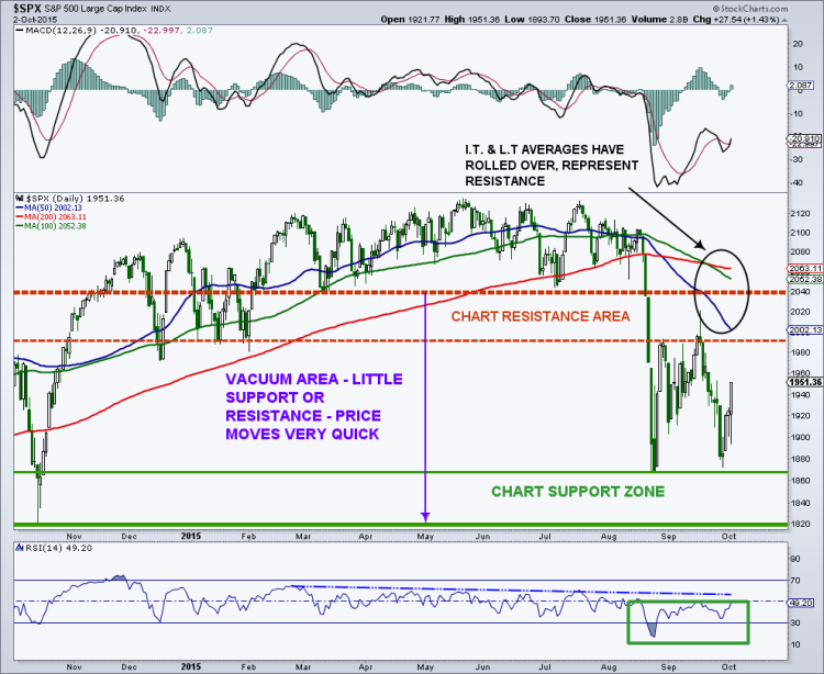 spx chart analysis s&p 500 correction august lows october 2015