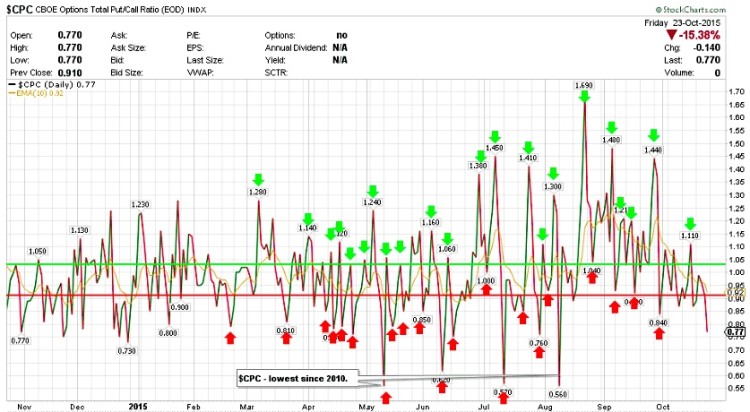 spx put call ratio bullish october 26