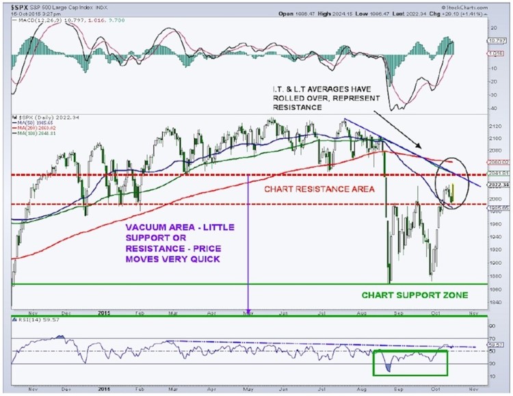 spx sp 500 stock market index chart analysis october 19