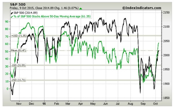 spx stocks above 50 day moving average october 12