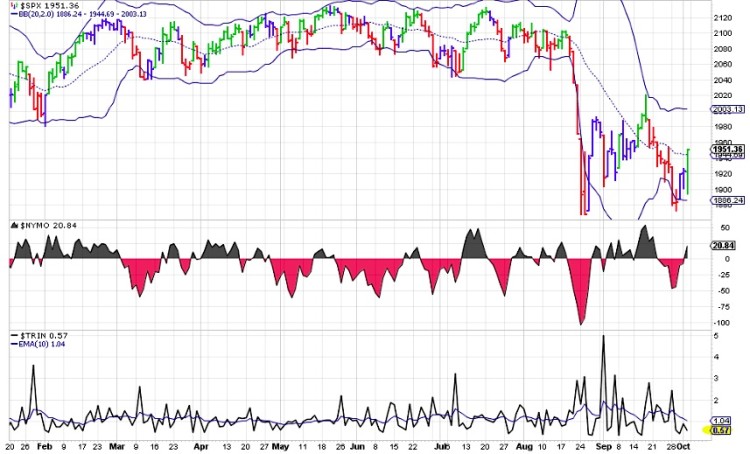 spx with trin indicator chart 2015 bearish