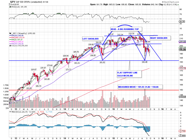 spy head and shoulders topping pattern 2015 stock market