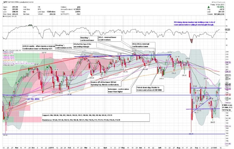 spy sp 500 etf chart analysis october 12