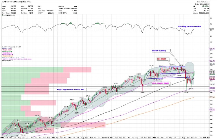 spy technical support resistance chart october 26