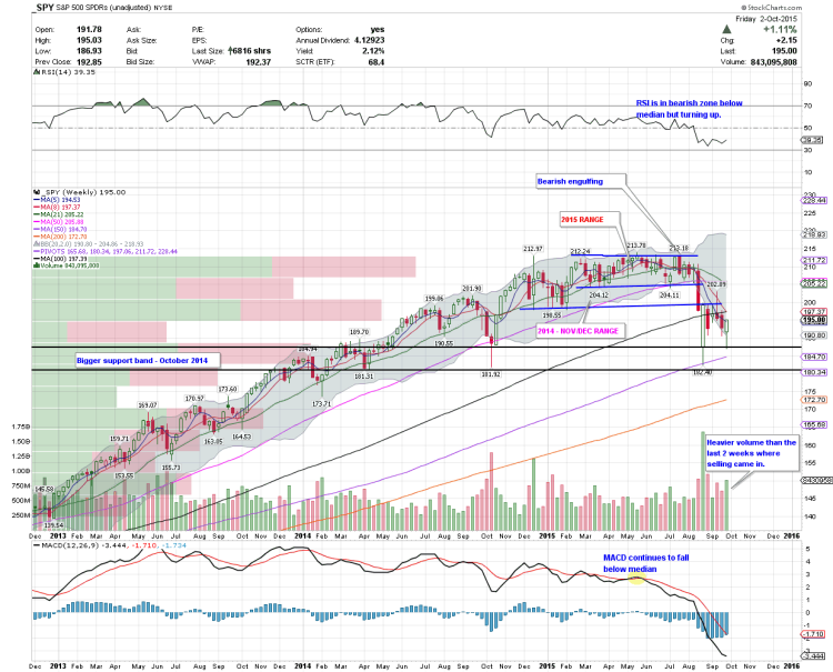 spy weekly stock market chart 2013-2015