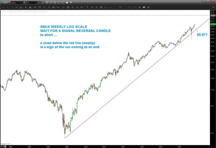 starbucks stock chart sbux log scale 2009-2015 trend line