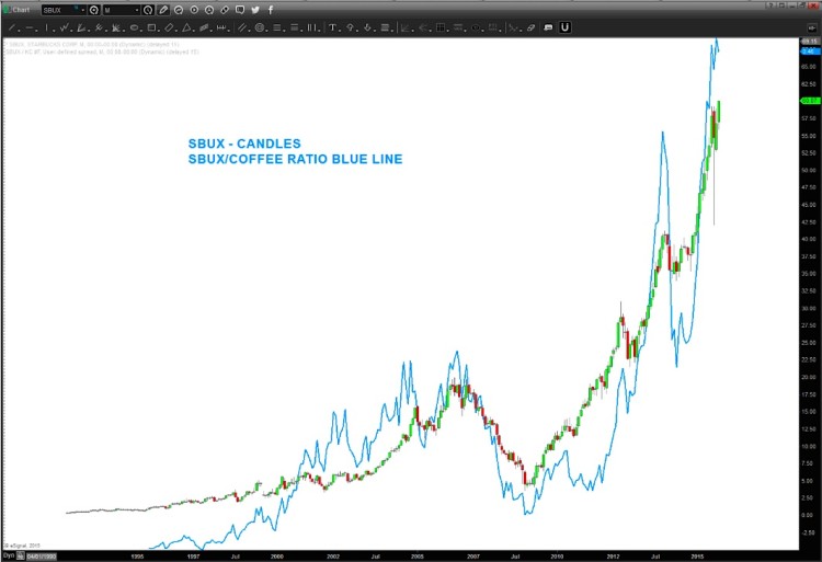 starbucks stock price vs sbux coffee futures ratio chart