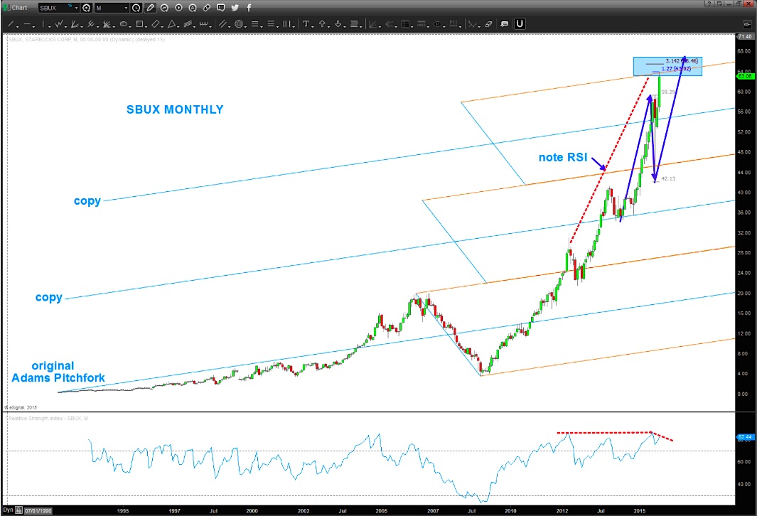 How Much Higher Can Starbucks Stock Price Go? (SBUX)