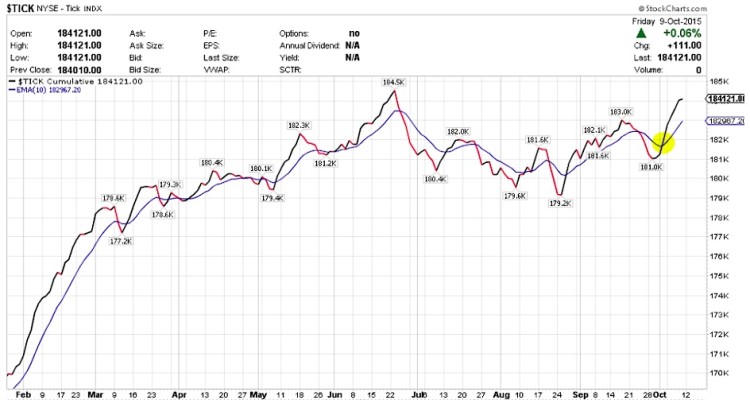 stock market breadth tick indicator october