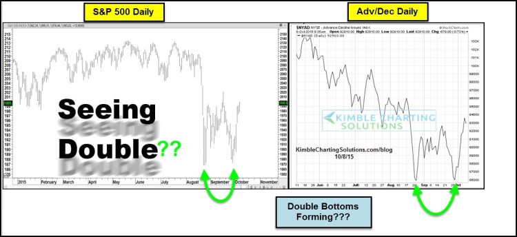 stock market double bottom advance decline line october chart