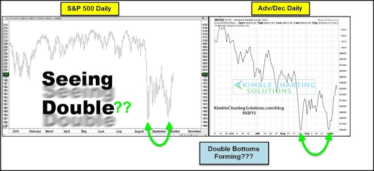 stock market double bottom chart october