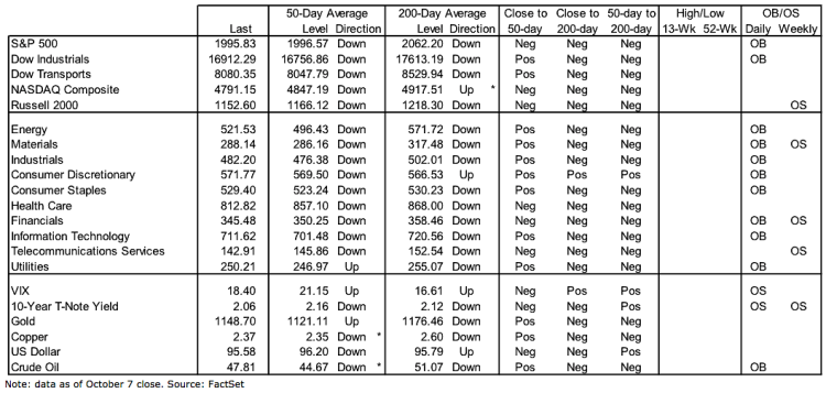 stock market indicators sectors stocks assets october 9