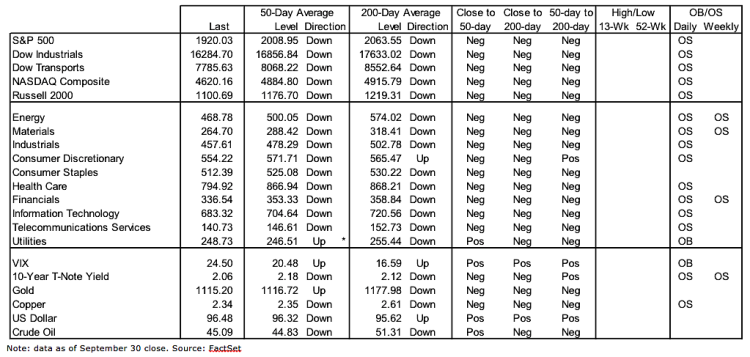 stock market indices health and market indicators october 2 2015