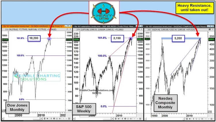 stock market indices major technical resistance levels october 29