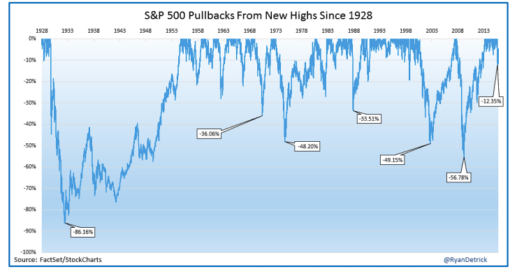 stock market pullbacks chart since 1928