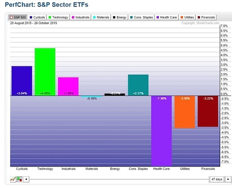 stock market sector performance chart market roation october 28