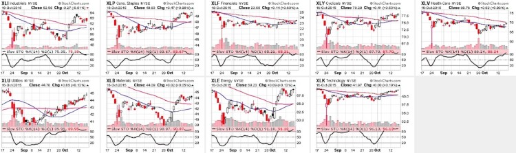 stock market sectors performance chart october 19