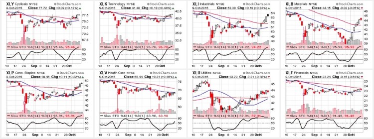 stock market sectors performance charts october
