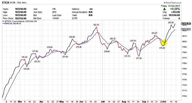 stock market tick indicator chart october 19