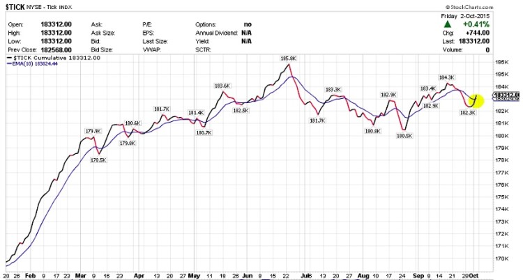 stock market tick indicator chart october 2015