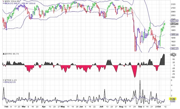 stock market trin indicator october 12