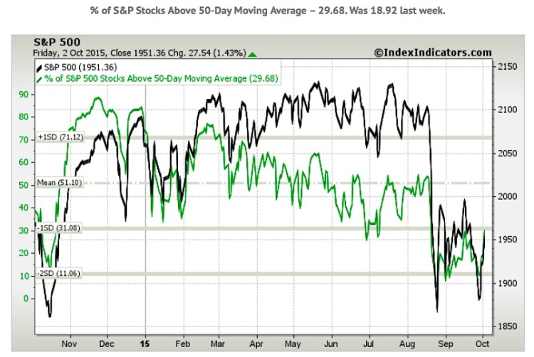 stocks above 50 day moving average october 5 2015