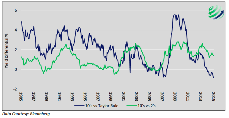 taylor rule vs treasury yield history chart
