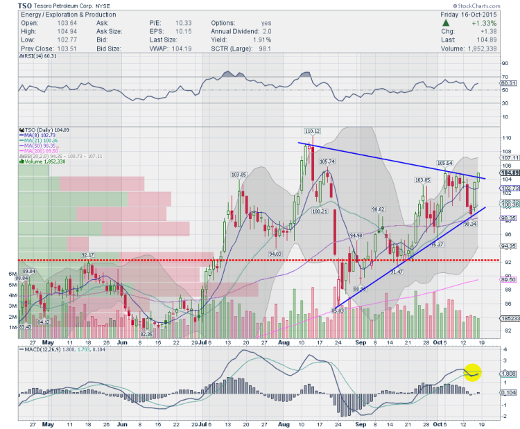 tesoro stock tso chart trading ideas october 19