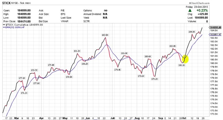 tick stock market indicator october 26