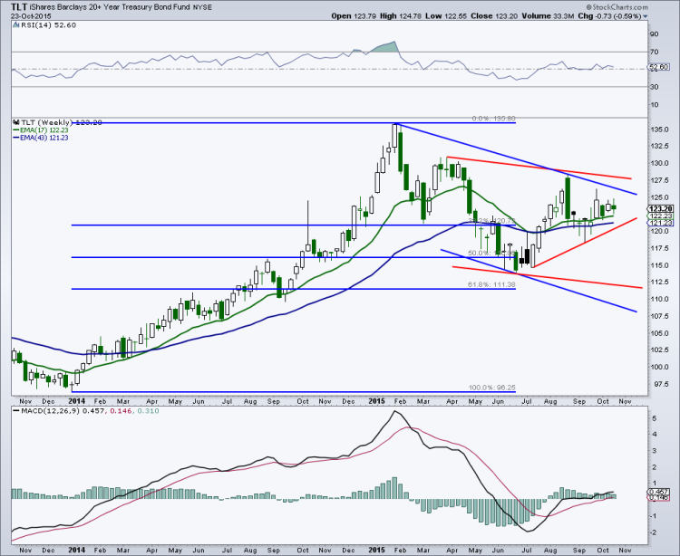 tlt treasury bond etf rally stock chart 2014-2015