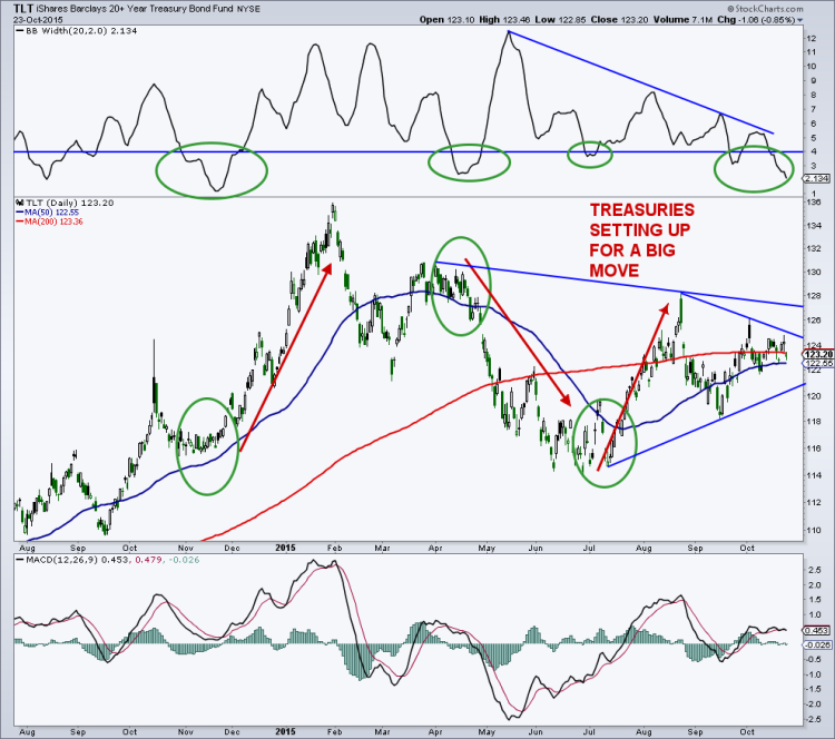 tlt us treasuries pennant pattern chart october 2015