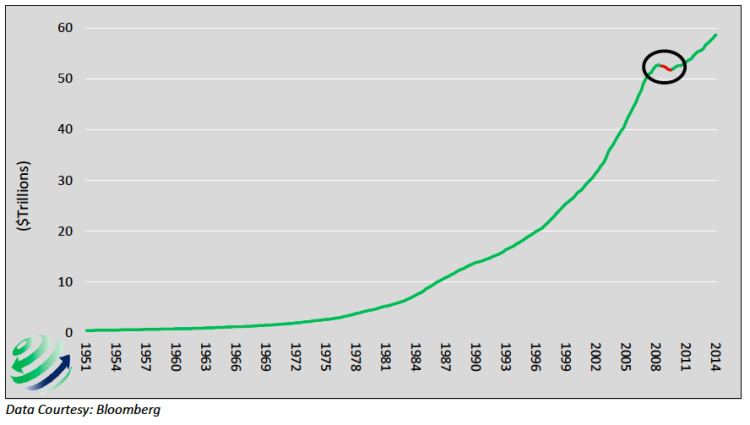 total credit outstanding chart 1951-2015