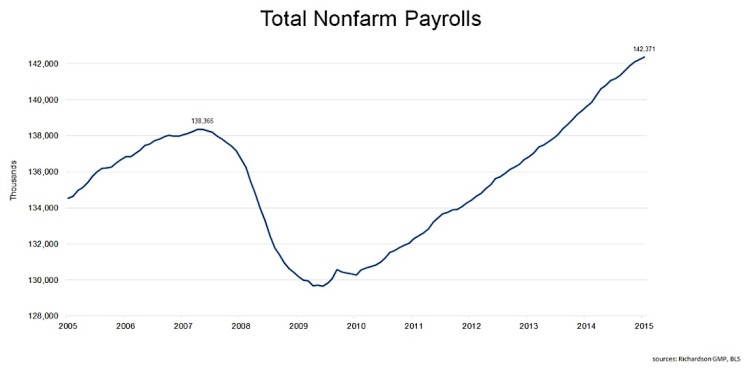 total nonfarm payrolls jobs employment growth 2005-2015