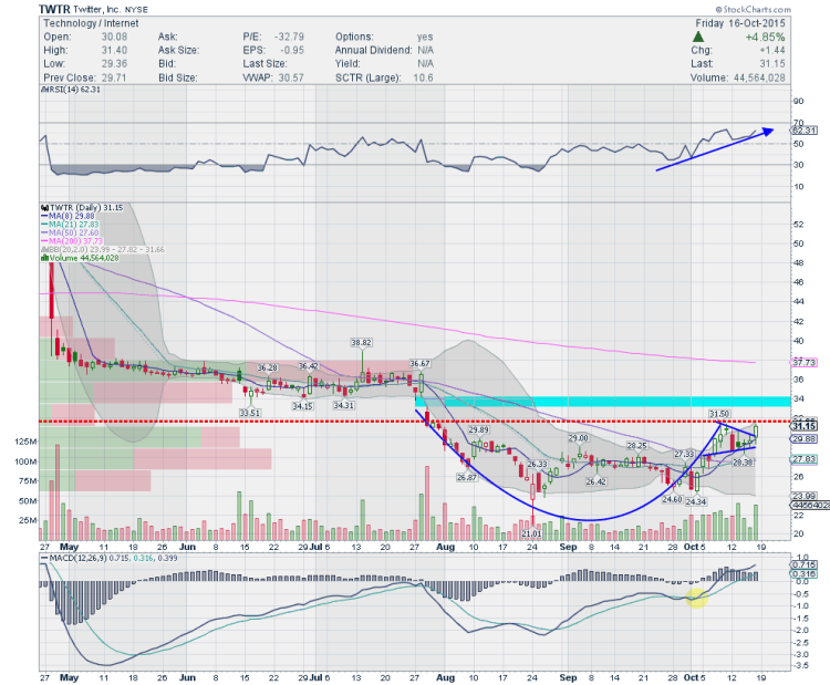 twitter twtr stock chart trading ideas october 19