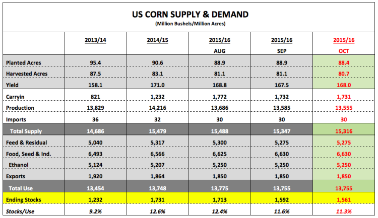 us corn supply and demand 2013-2016