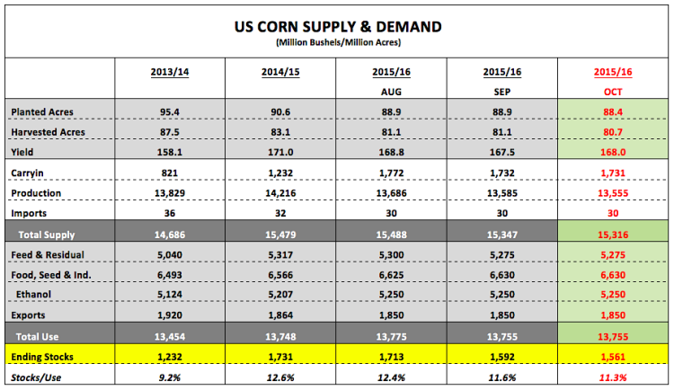us corn supply demand august september 2015