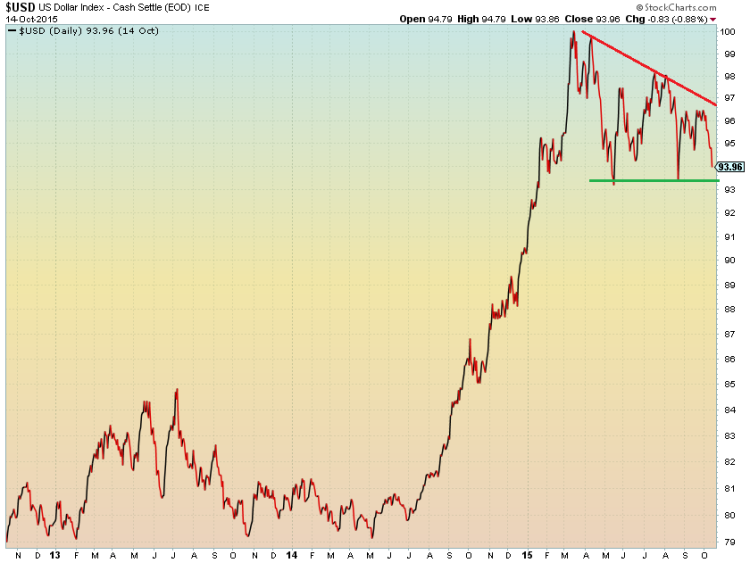 us dollar bull flag formation chart 2015