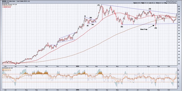 us dollar index breakout currency chart october