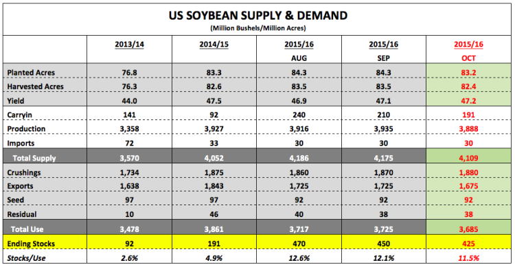 us soybeans supply and demand 2013-2016