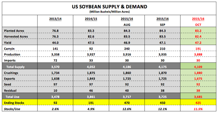 us soybeans supply demand august september 2015