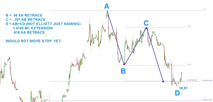 Us Steel Stock Chart